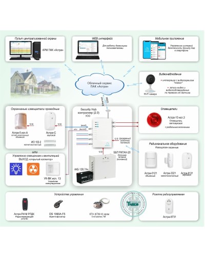 ОПС-067. Объектовая GSM-сигнализация Security Hub для охраны квартир, загородных домов, офисов. ТЕКО в Йошкар-Оле